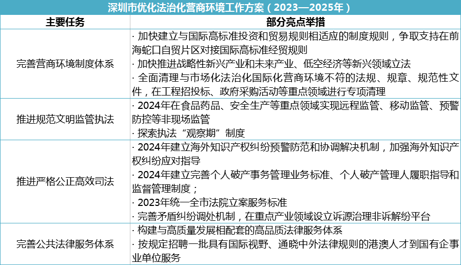 深圳连发三文继续做强营商环境竞争优势-图片3