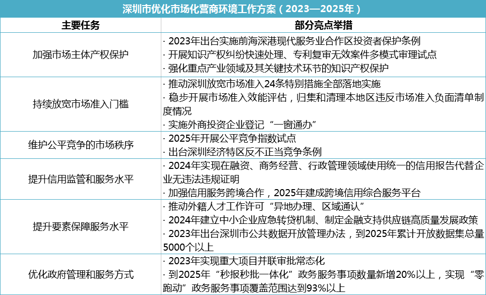 深圳连发三文继续做强营商环境竞争优势-图片2