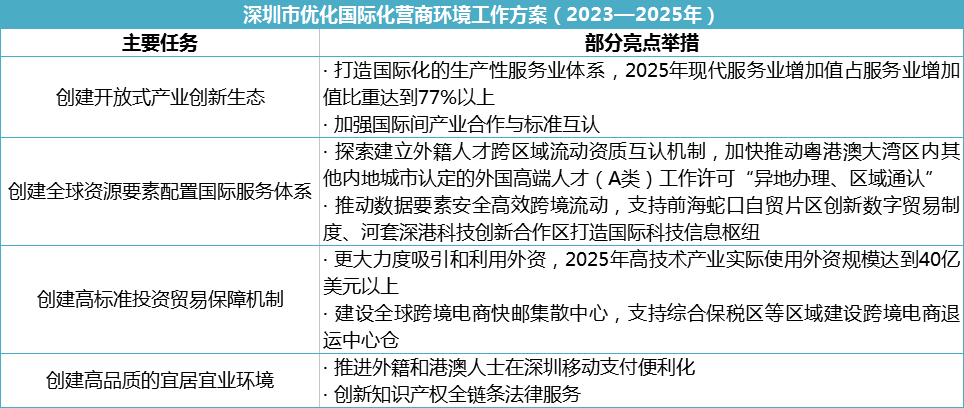 深圳连发三文继续做强营商环境竞争优势-图片4